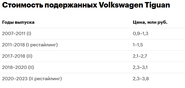 Стоимость подержанных Volkswagen Tiguan